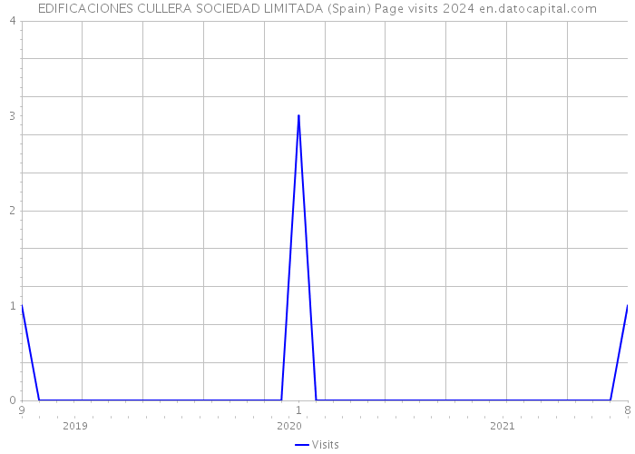 EDIFICACIONES CULLERA SOCIEDAD LIMITADA (Spain) Page visits 2024 
