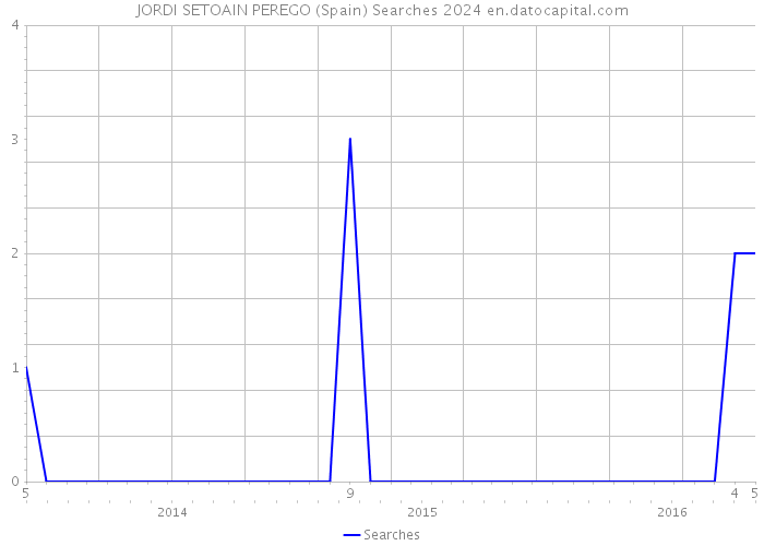 JORDI SETOAIN PEREGO (Spain) Searches 2024 
