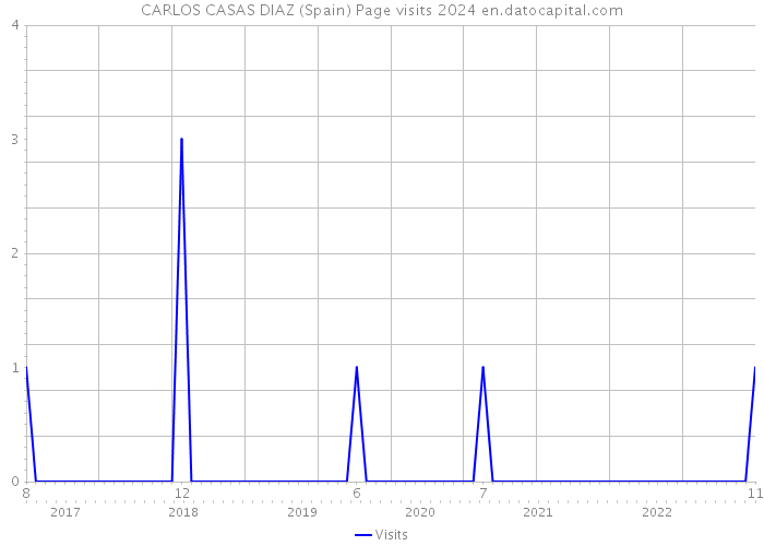 CARLOS CASAS DIAZ (Spain) Page visits 2024 