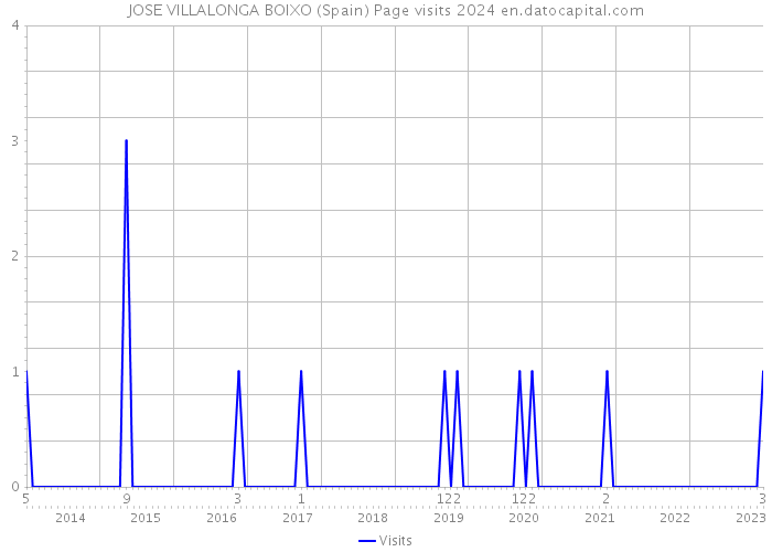 JOSE VILLALONGA BOIXO (Spain) Page visits 2024 