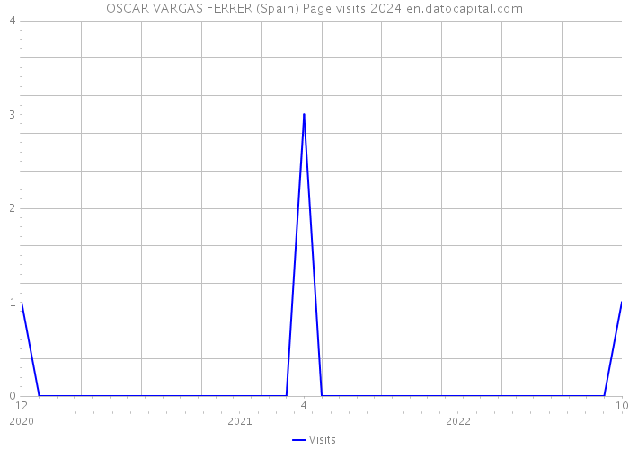 OSCAR VARGAS FERRER (Spain) Page visits 2024 