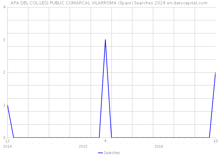 APA DEL COL.LEGI PUBLIC COMARCAL VILARROMA (Spain) Searches 2024 
