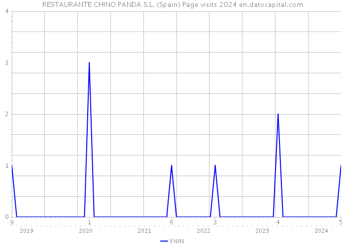 RESTAURANTE CHINO PANDA S.L. (Spain) Page visits 2024 