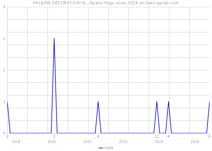 PAULINA DECORACION SL. (Spain) Page visits 2024 