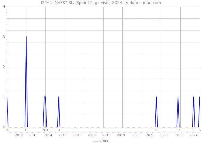 ISPAN INVEST SL. (Spain) Page visits 2024 