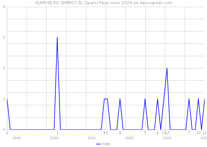 SUNRISE RIC ENERGY SL (Spain) Page visits 2024 