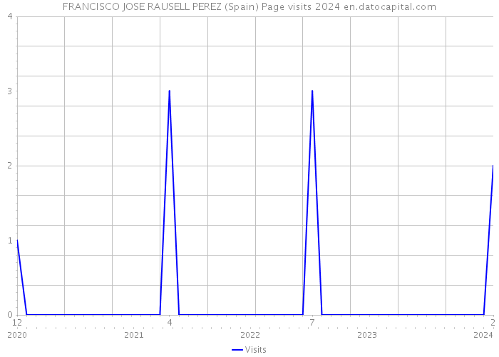 FRANCISCO JOSE RAUSELL PEREZ (Spain) Page visits 2024 