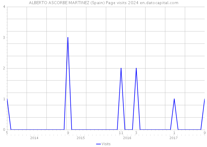 ALBERTO ASCORBE MARTINEZ (Spain) Page visits 2024 