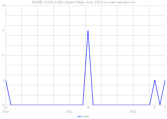DANIEL SOLIS AGEA (Spain) Page visits 2024 