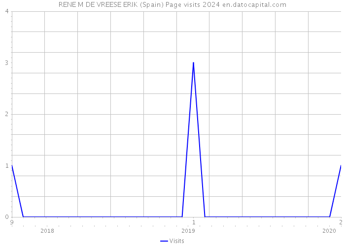 RENE M DE VREESE ERIK (Spain) Page visits 2024 