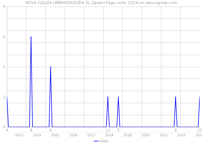 NOVA GALIZA URBANIZADORA SL (Spain) Page visits 2024 