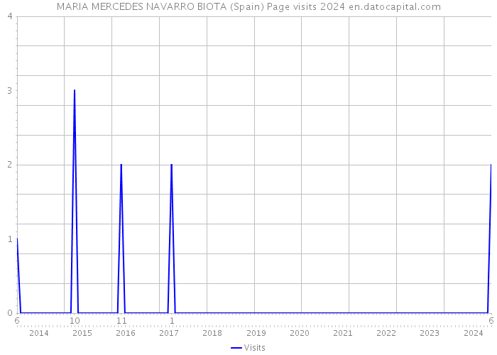 MARIA MERCEDES NAVARRO BIOTA (Spain) Page visits 2024 