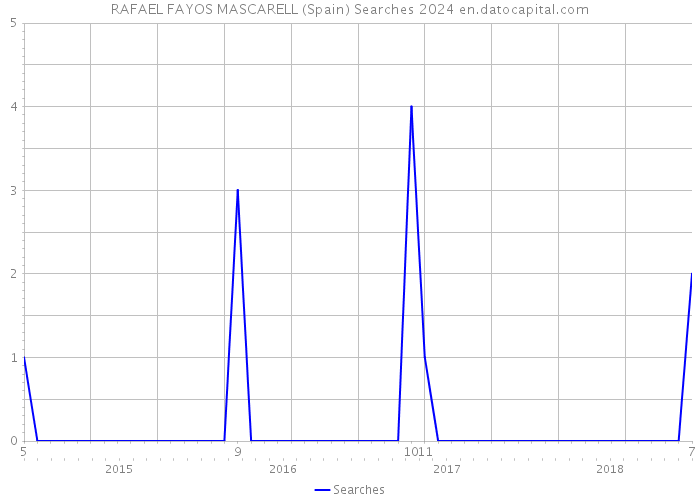 RAFAEL FAYOS MASCARELL (Spain) Searches 2024 