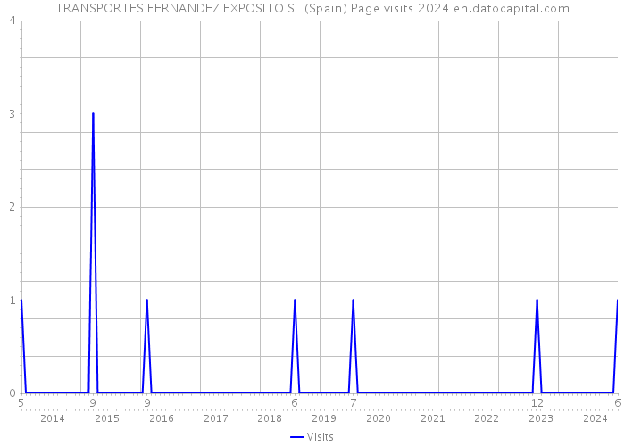 TRANSPORTES FERNANDEZ EXPOSITO SL (Spain) Page visits 2024 