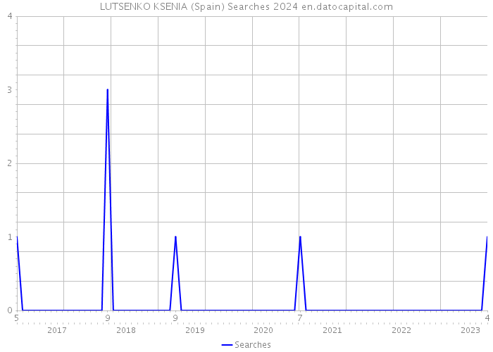 LUTSENKO KSENIA (Spain) Searches 2024 