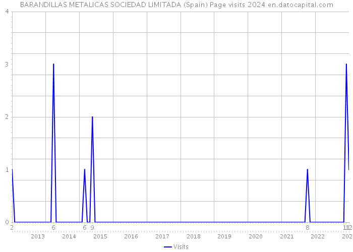 BARANDILLAS METALICAS SOCIEDAD LIMITADA (Spain) Page visits 2024 