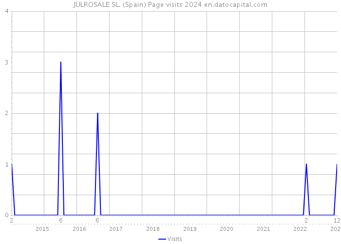 JULROSALE SL. (Spain) Page visits 2024 