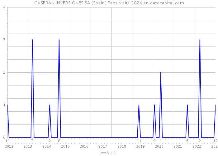 CASFRAN INVERSIONES SA (Spain) Page visits 2024 