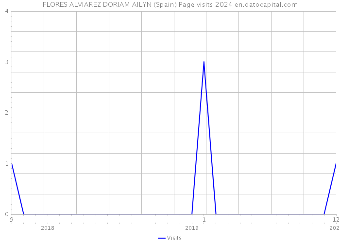 FLORES ALVIAREZ DORIAM AILYN (Spain) Page visits 2024 