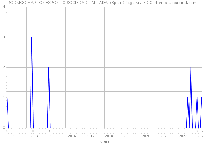 RODRIGO MARTOS EXPOSITO SOCIEDAD LIMITADA. (Spain) Page visits 2024 