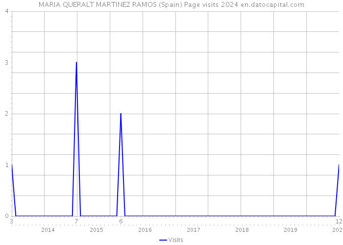 MARIA QUERALT MARTINEZ RAMOS (Spain) Page visits 2024 