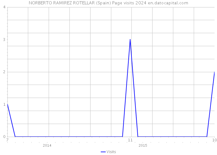 NORBERTO RAMIREZ ROTELLAR (Spain) Page visits 2024 