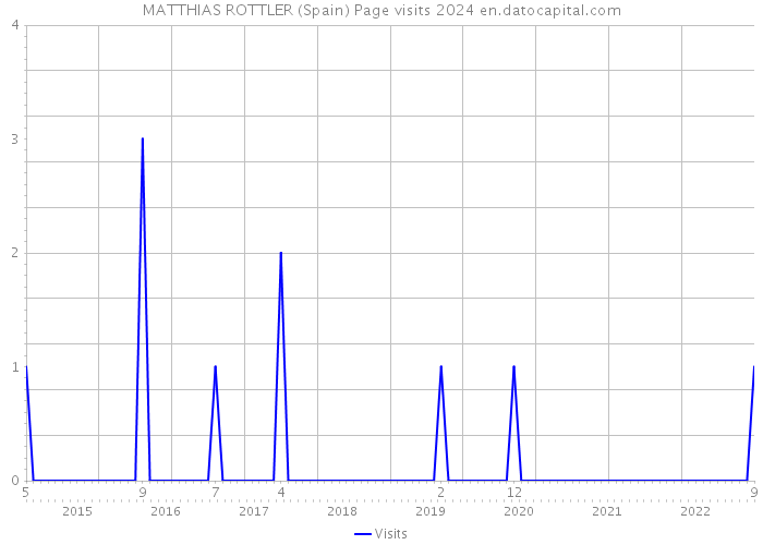 MATTHIAS ROTTLER (Spain) Page visits 2024 