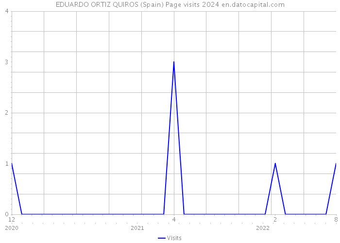 EDUARDO ORTIZ QUIROS (Spain) Page visits 2024 