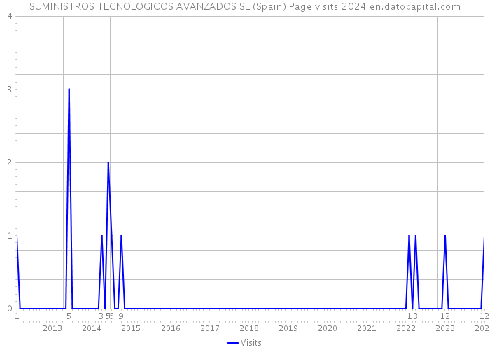 SUMINISTROS TECNOLOGICOS AVANZADOS SL (Spain) Page visits 2024 