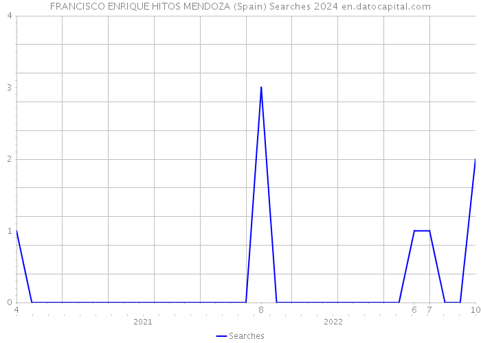 FRANCISCO ENRIQUE HITOS MENDOZA (Spain) Searches 2024 