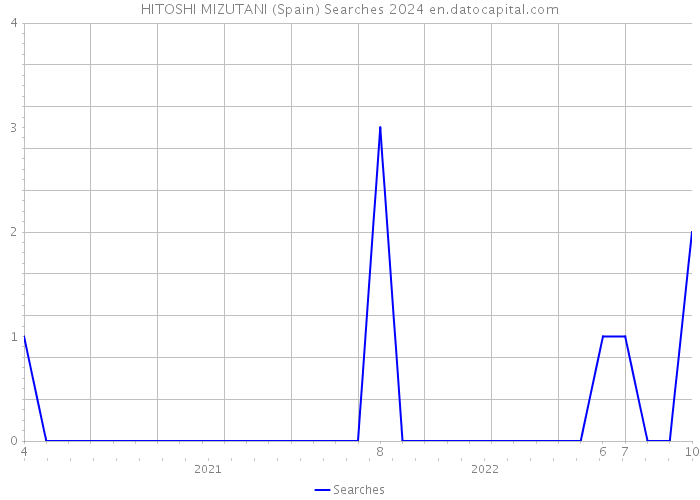 HITOSHI MIZUTANI (Spain) Searches 2024 