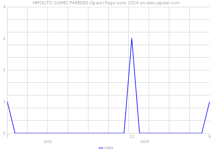 HIPOLITO GOMEZ PAREDES (Spain) Page visits 2024 