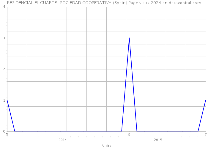 RESIDENCIAL EL CUARTEL SOCIEDAD COOPERATIVA (Spain) Page visits 2024 