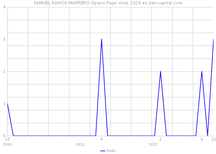 SAMUEL RAMOS MARRERO (Spain) Page visits 2024 