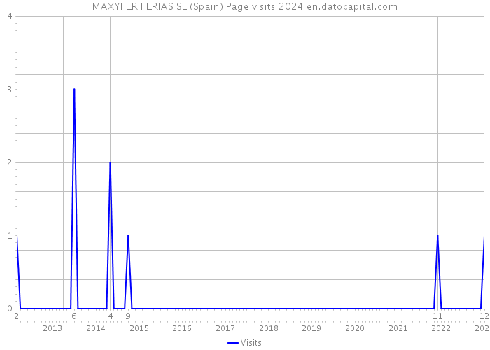 MAXYFER FERIAS SL (Spain) Page visits 2024 