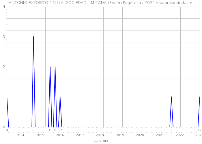 ANTONIO EXPOSITO PINILLA, SOCIEDAD LIMITADA (Spain) Page visits 2024 