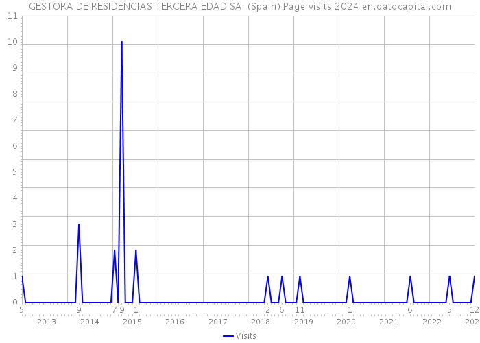 GESTORA DE RESIDENCIAS TERCERA EDAD SA. (Spain) Page visits 2024 