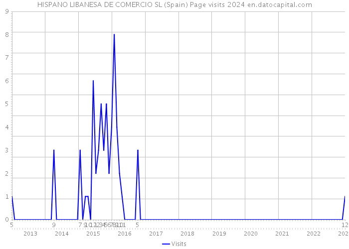 HISPANO LIBANESA DE COMERCIO SL (Spain) Page visits 2024 