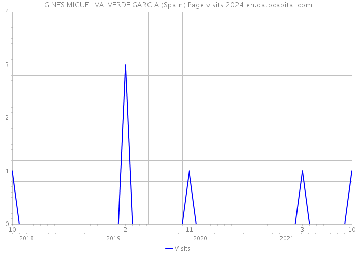 GINES MIGUEL VALVERDE GARCIA (Spain) Page visits 2024 