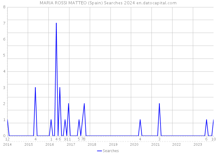 MARIA ROSSI MATTEO (Spain) Searches 2024 