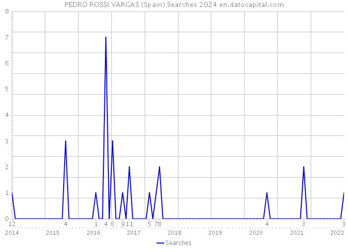 PEDRO ROSSI VARGAS (Spain) Searches 2024 