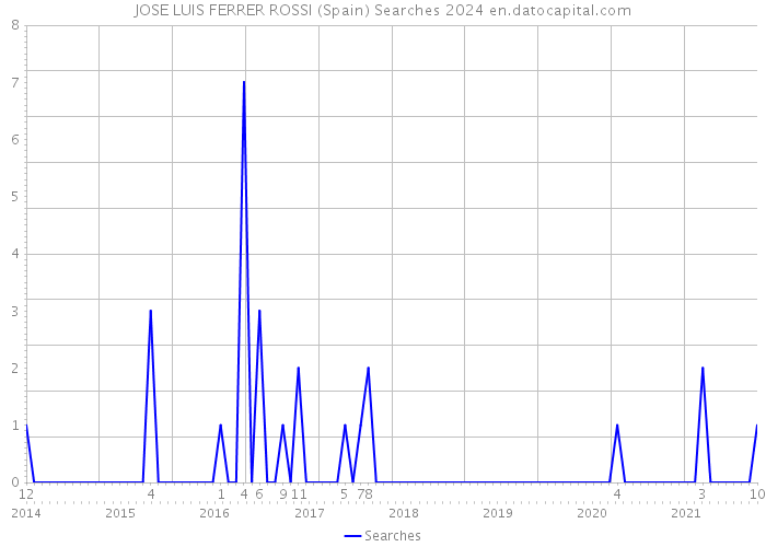 JOSE LUIS FERRER ROSSI (Spain) Searches 2024 