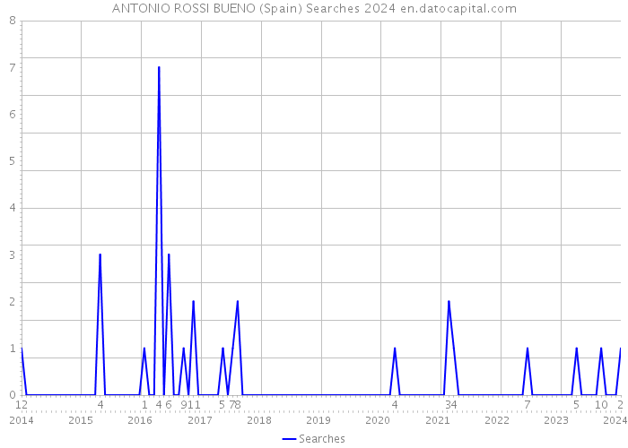 ANTONIO ROSSI BUENO (Spain) Searches 2024 