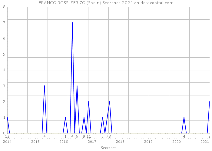FRANCO ROSSI SFRIZO (Spain) Searches 2024 