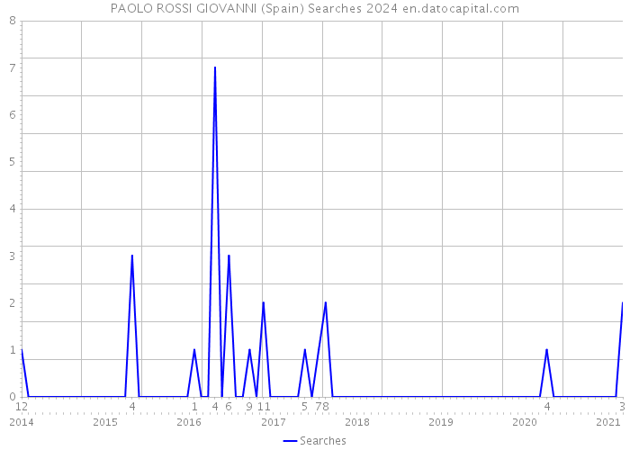 PAOLO ROSSI GIOVANNI (Spain) Searches 2024 