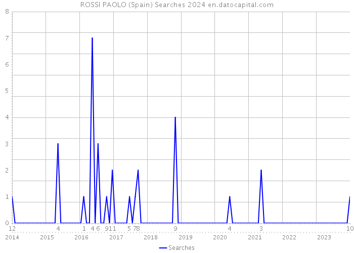 ROSSI PAOLO (Spain) Searches 2024 