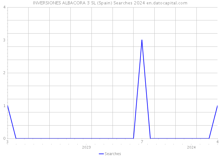 INVERSIONES ALBACORA 3 SL (Spain) Searches 2024 