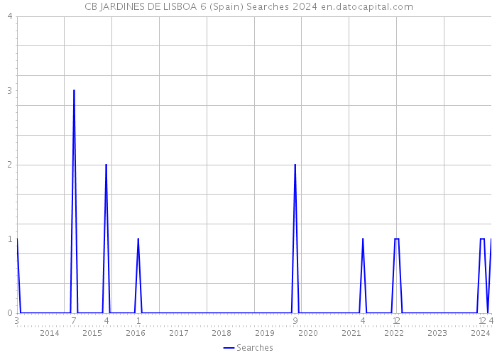 CB JARDINES DE LISBOA 6 (Spain) Searches 2024 