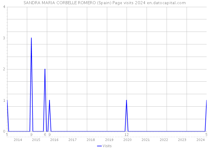 SANDRA MARIA CORBELLE ROMERO (Spain) Page visits 2024 