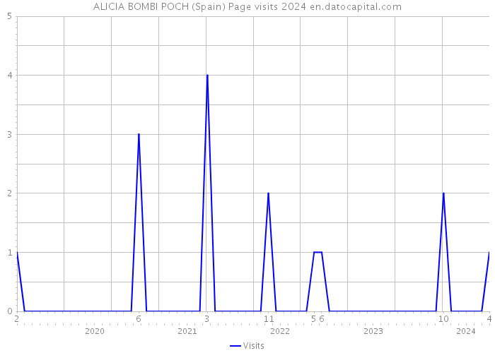 ALICIA BOMBI POCH (Spain) Page visits 2024 